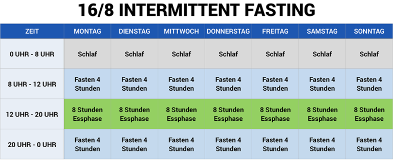 Fasten Ab Wann Wird Fett Abgebaut brainperform.de