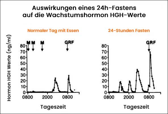 Menschliches Wachstumshormon zur Gewichtsreduktion