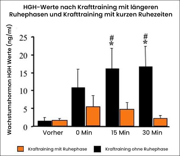 Injizieren Sie Wachstumshormon, um Gewicht zu verlieren