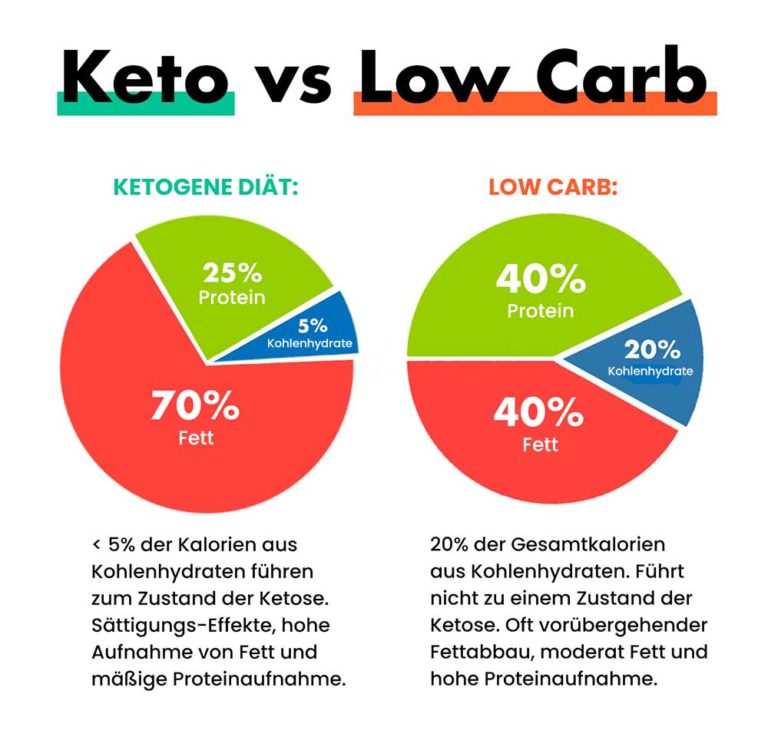 Ketogene Diät Dein ultimativer Guide über die Keto-Diät   Studien [2023]