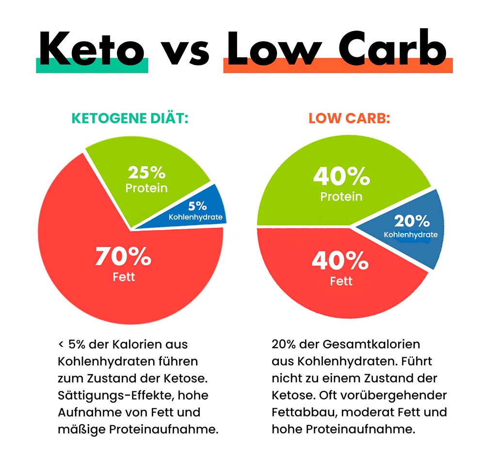 Fette in der Ketodiät erlaubt