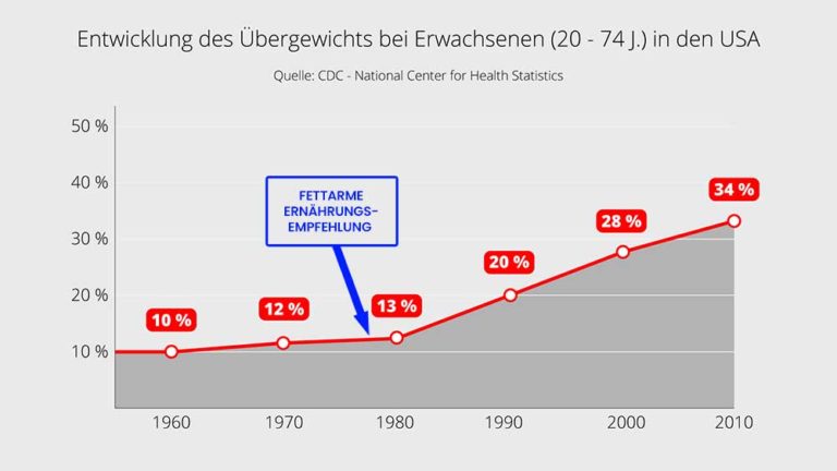 Gesättigte Fettsäuren: Wie gesund oder ungesund sind gesättigte